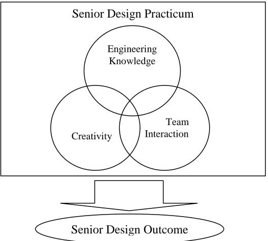 Figure 1.1. Theoretical relationships among creativity, engineering knowledge, and team interaction on design outcome in senior design practicum  