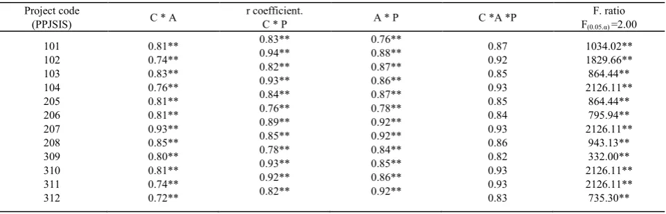 Table 1.  The coefficients of concordance (w) and their test of significance of the scores on suitability of the project task validation 