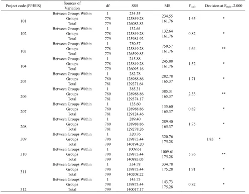 Table 5.   The ANOVA table of the scores of male and female users of the project 