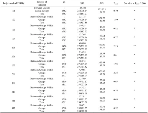 Table 6.  The ANOVA table of the Scores of Urban and Rural Users of the Project 