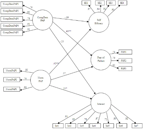 Figure 2.  Structural Model Results