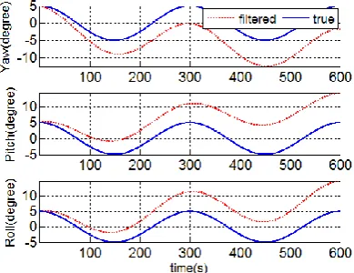 Fig. 2: Track generator simulation results with noise  