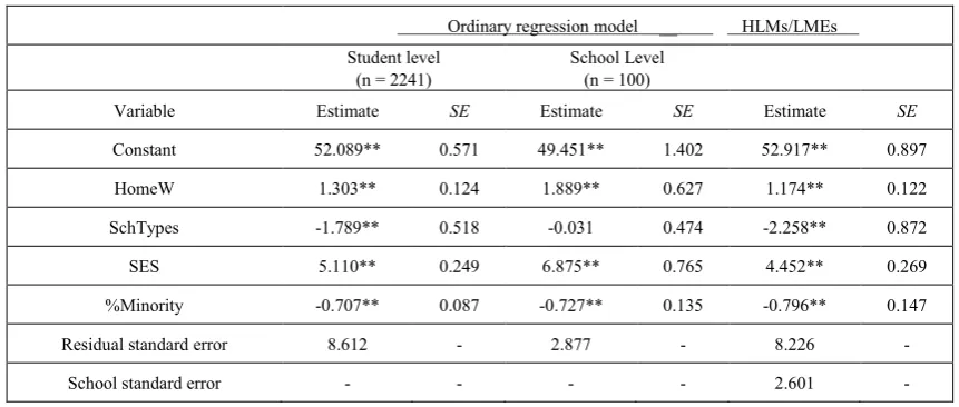 Table 1.  Comparison of Three Regression Models for a Subset of NELS-88 Data 