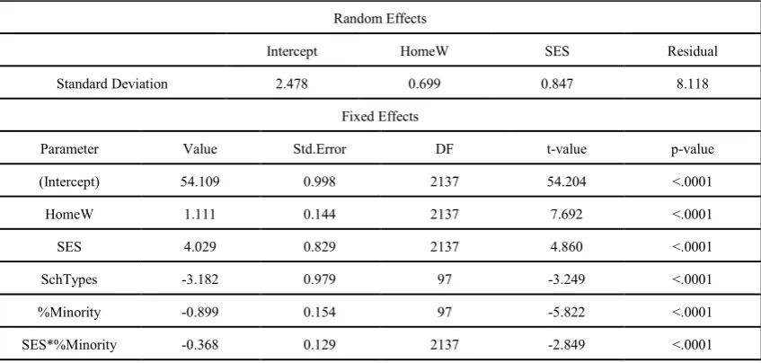 Table 2.  Results of Multilevel Models with Cross-level Interaction 