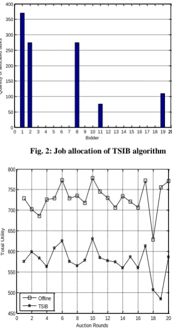 Fig. 2: Job allocation of TSIB algorithm 