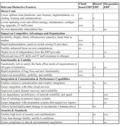 Table 1.  Comparison of features of cloud-based, hosted and on-premise ERP 