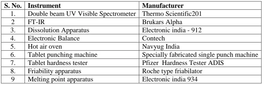 Table No. 1: List of drug and Excipients used. 