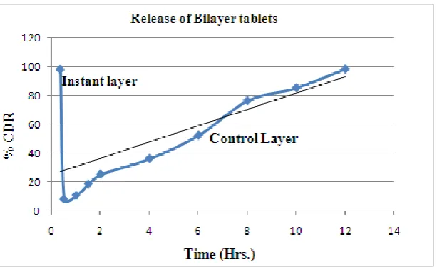 Figure 1: Graph of Release of Bilayer tablets. 