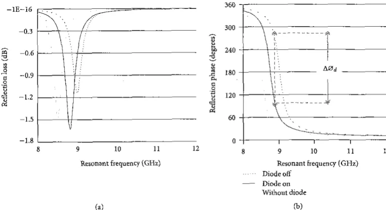 FIGURE 8: Reflection lass and reflection phase curves far tunable refleaarray design with PIN diodes 