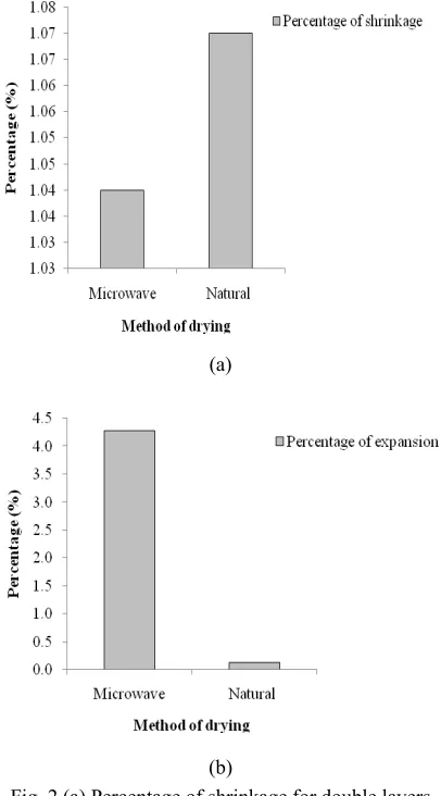 Fig. 2 (a) Percentage of shrinkage for double layers 