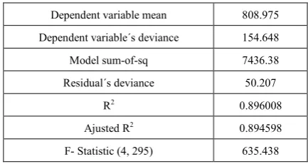 Table 2.  Others estimations of OLS regression model 