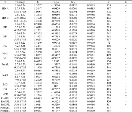 Table 3. Parameters of the allometry equations (Y = a.TLb) of the morphometric characters studied (Y) against TL (b allometry coefficient; a constant of the allometry equation; SEb standard error of b; r coefficient of determination; n number of measured individuals; ti test of isometry) (Morphometric abbreviations are listed in Table 1)  