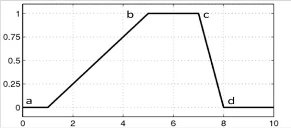 Figure 2.10(a): Triangular membership function shape 
