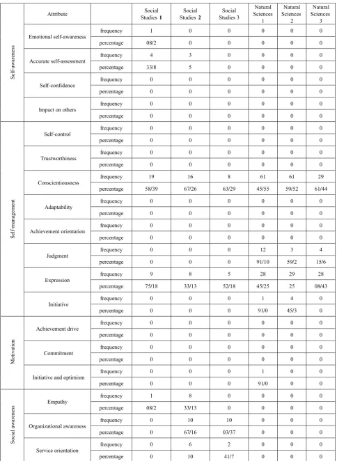 Table 6.  Examination of the subdivisions of EI components in the exercises of Social Studies and Natural Sciences textbooks of the secondary school’s grades 
