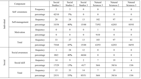 Table 3.  Examination of EI components in the exercises of Social Studies and Natural Sciences textbook of the three grades in the secondary school 