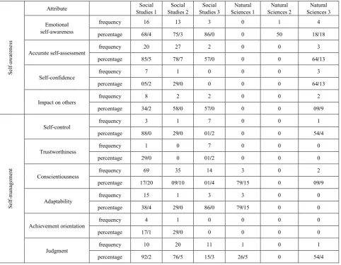 Table 4.  the examination of EI components in the illustrations of Social Studies and Natural Sciences textbooks of the secondary school’s grades 