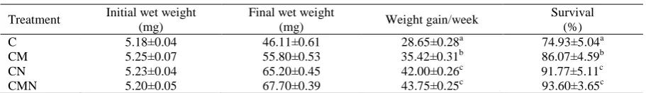 Table 1.  Growth characteristics of Fenneropenaeus indicus postlarvae fed different diet combinations for 10 days  