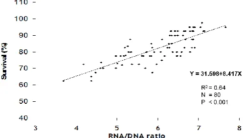 Figure 4.  Relationship between RNA:DNA ratio of PL20 stage postlarvae and growth rate of postlarvae in nursery with data from all replicates of four treatments