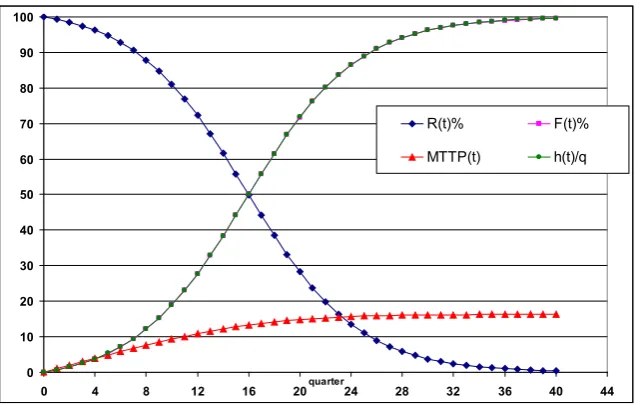 Figure 5.  Shape of F(t),…, with p=0.1, q=10 
