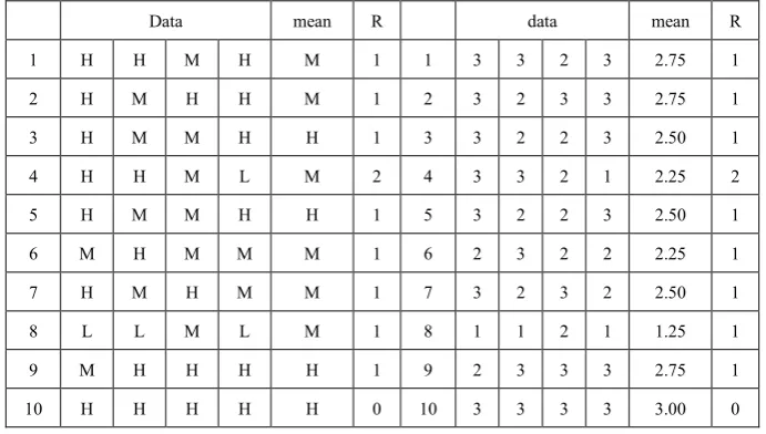 Table 2.  Data on the quality of 40 items [10 samples of 4] and their "scalarization" with mean and range (right hand)
