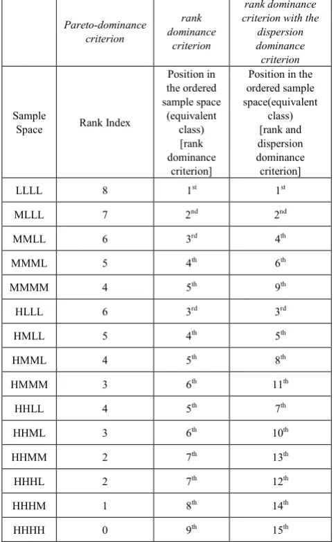 Table 3.  ordered samples for a sample space defined by a 3-level scale (L=Low; M=Medium; H=High) and a sample size n = 4