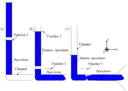 Fig. 2.2 ECAP process: (a) the initial deformation stage, (b) during steady-state of 