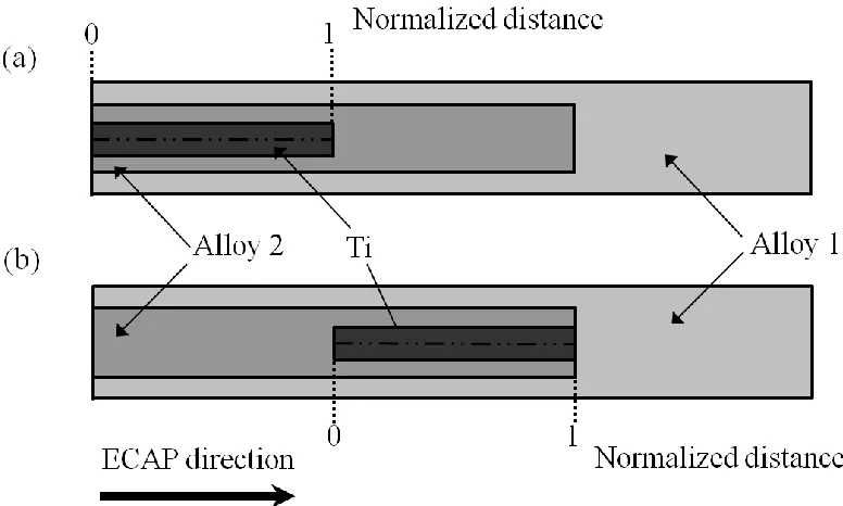 Fig. 2.3 Schematic of ECAP specimens: (a) Ti embedded at the end and (b) Ti 
