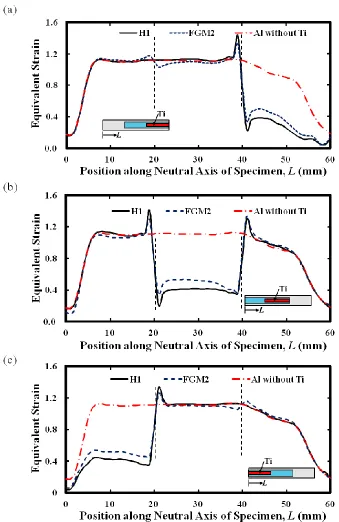 Fig. 2.6 Variation of equivalent strain along neutral axis of specimen with Ti in different 