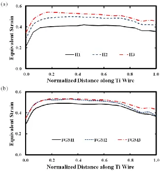 Fig. 2.7 Variation of equivalent strain along Ti: (a) embedded into homogeneous matrix 