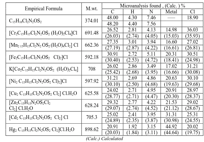 Table (4): Elemental Analysis Results of [H 