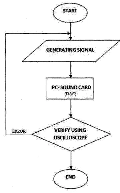 Figure 2.0: Methodology of the Project 
