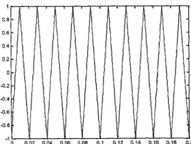 Figure 3.1.1: Triangle wave shown from Matlab 