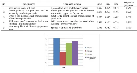 Figure 3: The relations between α and accuracy. 
