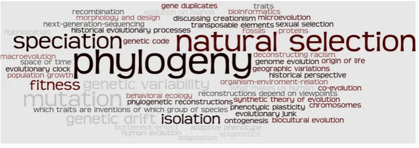 Figure 2.  All key concepts of biological evolution, spontaneously mentioned by teacher experts; size reflects frequency (range: 4 to 1); created by wordleTM 