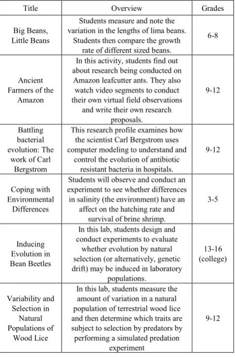 Table 5.  Examples on experimental approaches to teaching biological evolution, obtained from internet research on http://evolution.berkeley.edu/evolibrary/search/search_lessons_start.php, search attributes: all grades, any topic, keyword: experiment, any type; 29 January 2014 