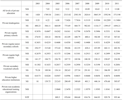 Table 2.  The Development of Chinese Private Education (2003-2011) 