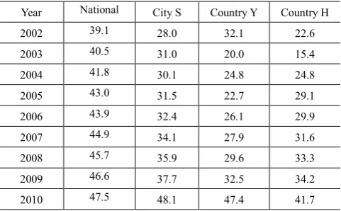 Table 3.  Urbanization Rates（%）of City S and Its Two Countries（2002-2010） 
