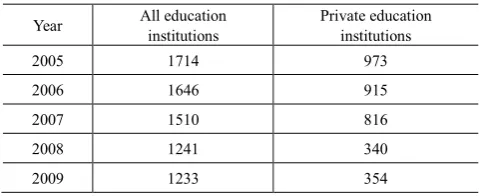 Table 5.  Decline in the Number of Private Schools in City S since 2005 