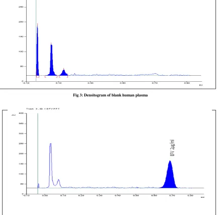Fig 3: Densitogram of blank human plasma   