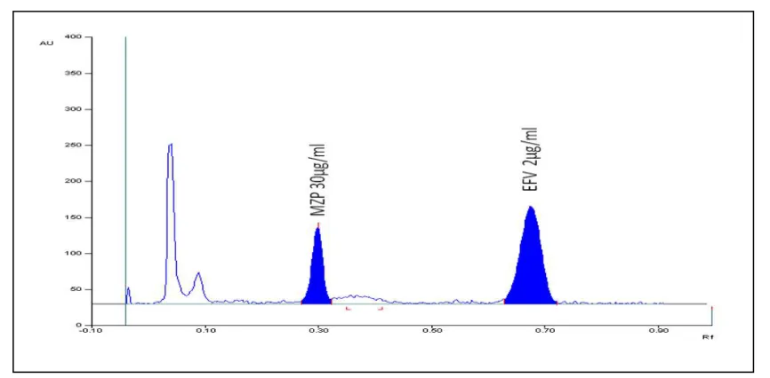 Fig 5:  typical Densitogram of  human plasma spiked with Efavirenz (2µg/ml) and IS(30 µg/ml) Concentration EFV 200ng/band (Rf:0.69±0.03)& IS 300ng/band (Rf:0.34±0.03) 