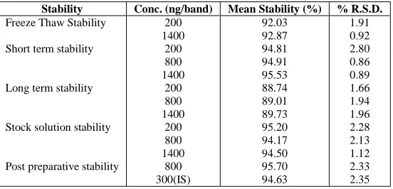 Table 3: Stability Of Efavirenz In Human Plasma Q.C. Samples  