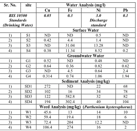 Table 2: Sediment Analysis of the Samples Collected from Various Sites (1:10 Suspension in Water)  