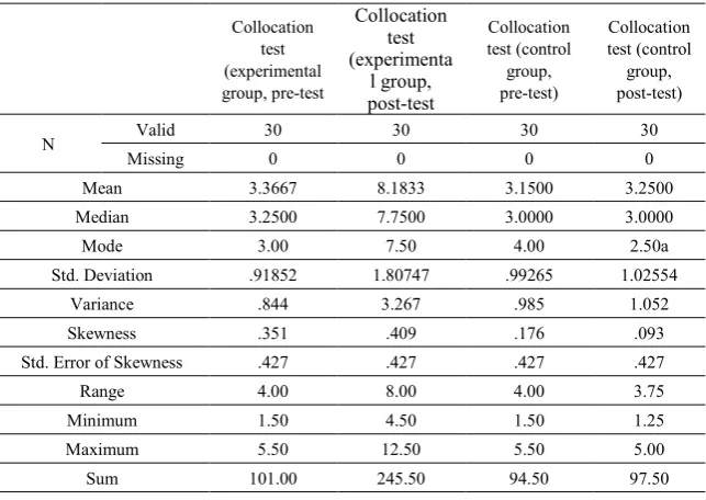 Table 1.  Statistics for the results of OPT test 