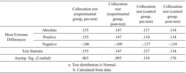 Table 3.  Sample Kolmogorov Smirnov Test 