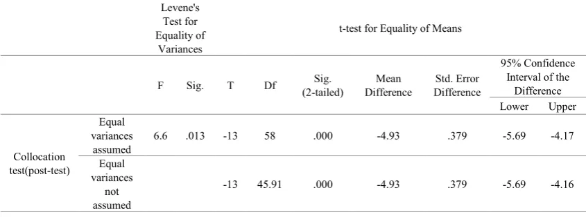Figure 1 .  The comparison between the two groups on collocation pre-test at the beginning of the study 