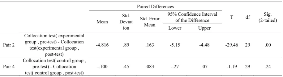 Figure 2.  The comparison between the two groups on collocation post-test at the end of the study 