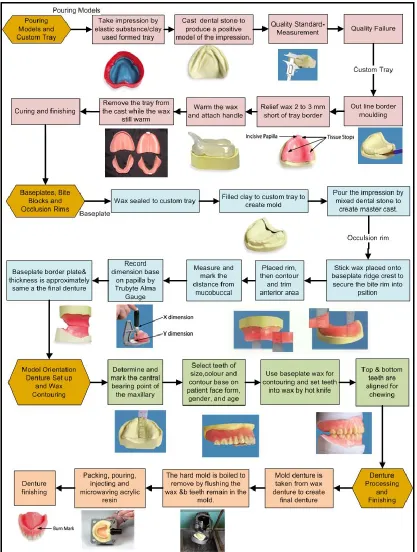 Figure 2.4: The details laboratory steps of removable complete denture in 