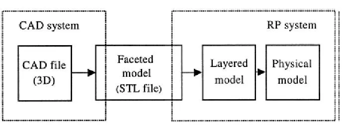 Figure 2.9: Rapid prototyping basic principle (Rosochowski and Matuszak, 2000) 