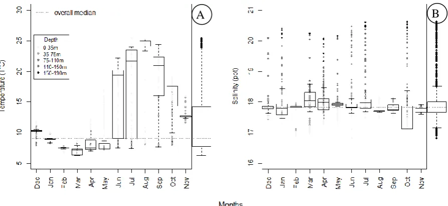   Figure 2. Annual temperature (A) and salinity (B) distribution changes of the studying area by referring the depth gradient (Marginal boxplots show the overall distribution; the colour of dots shows measurement depth)