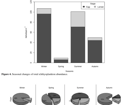 Figure 4. Seasonal changes of total ichthyoplankton abundance.  